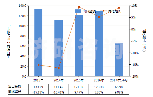 2013-2017年6月中國(guó)其他塑料制的硬管(HS39172900)出口總額及增速統(tǒng)計(jì) 2013-2017年6月中國(guó)其他塑料制的硬管(HS39172900)出口總額及增速統(tǒng)計(jì)